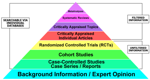 Tip of Pyramid = MetaAnalysis; next level=Systematic Review; third level=Critically Appraised Topics; 4th level=Critically Appraised Individual Articles; 5th level=Randomized Controlled Trials; 6th level=Cohort Studies; 7th level=Case-Controlled studies or reports; bottom level=background information or expert opinion 