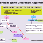 Algorithm for cervical spine clearance