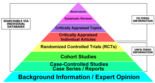 evidence-hierarchy-pyramid