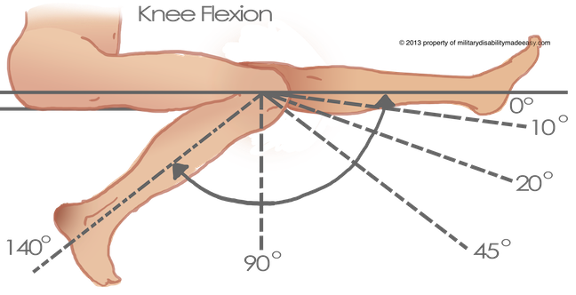 Knee Range Of Motion Chart