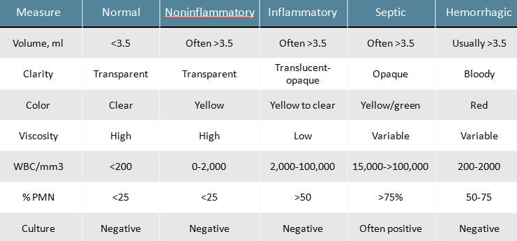 Synovial fluid analysis